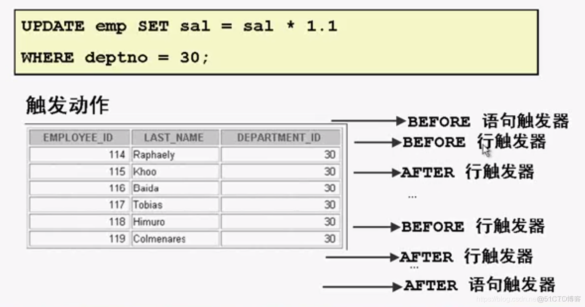 java编写数据库触发器 数据库设计触发器_数据库