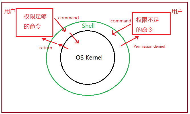 为什么 yarn 没有权限 为啥没有权限_centos