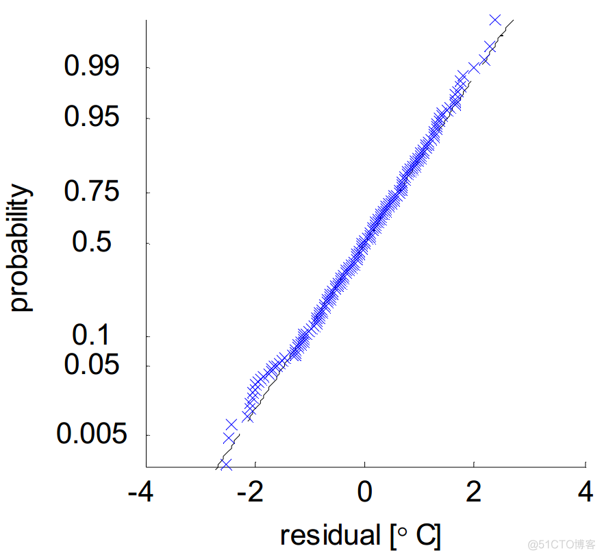 残差正态性检验python代码 怎么检验残差正态性_matlab_03