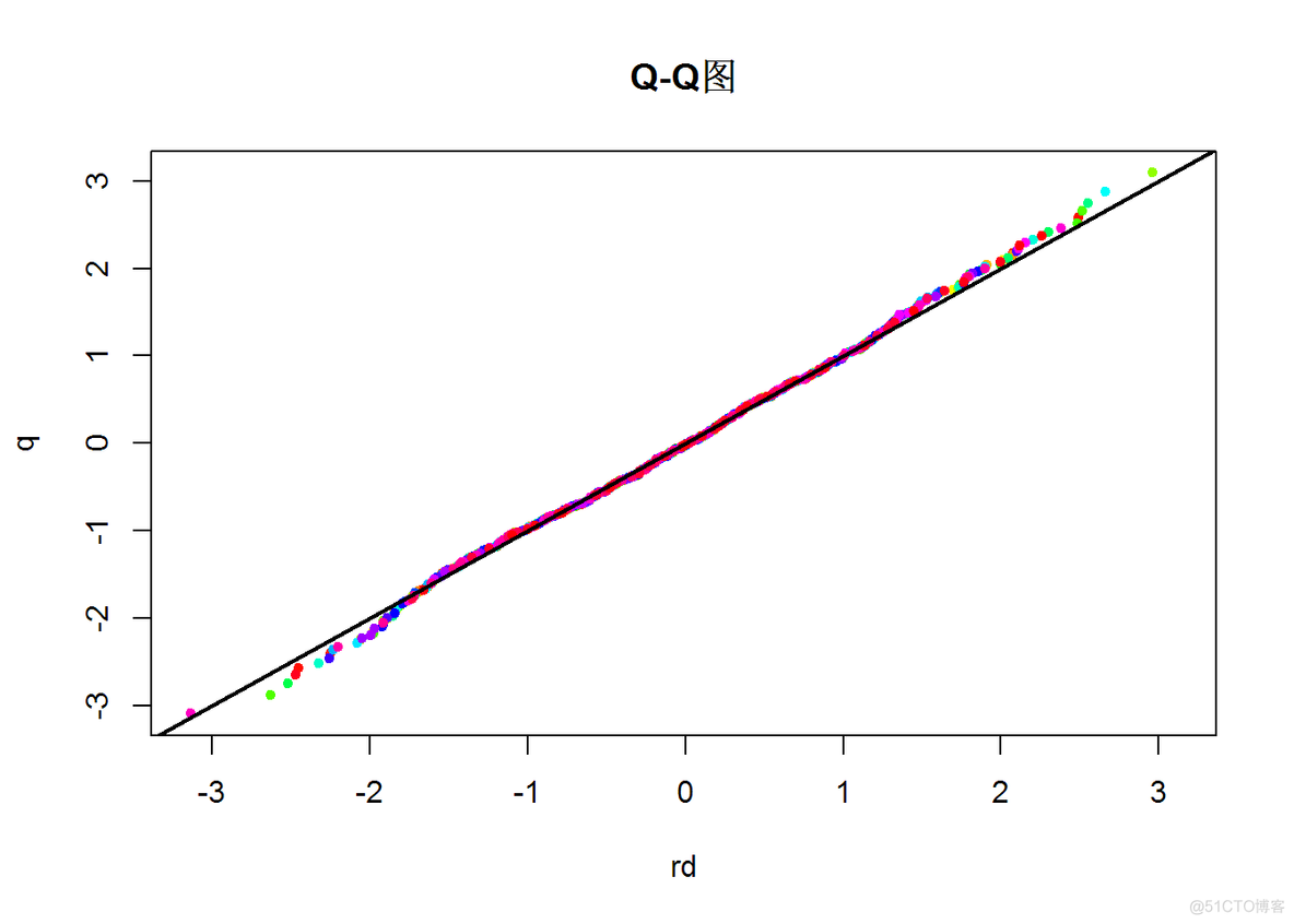 残差正态性检验python代码 怎么检验残差正态性_r语言_13
