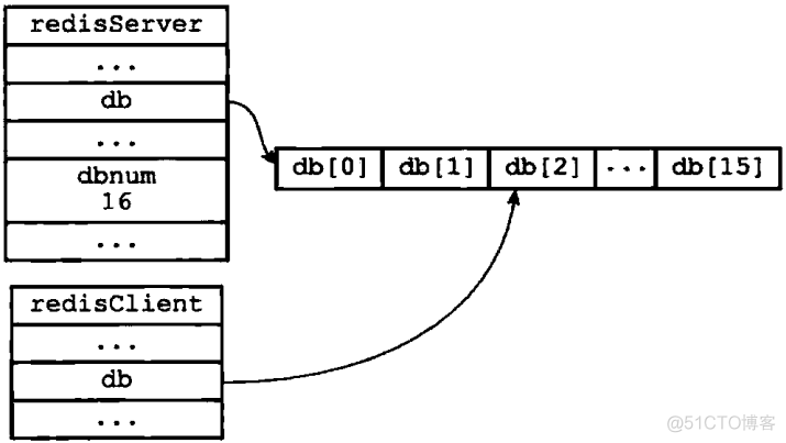 把 RedissonClient 注入进去 如何将redis数据存入数据库_redis_03