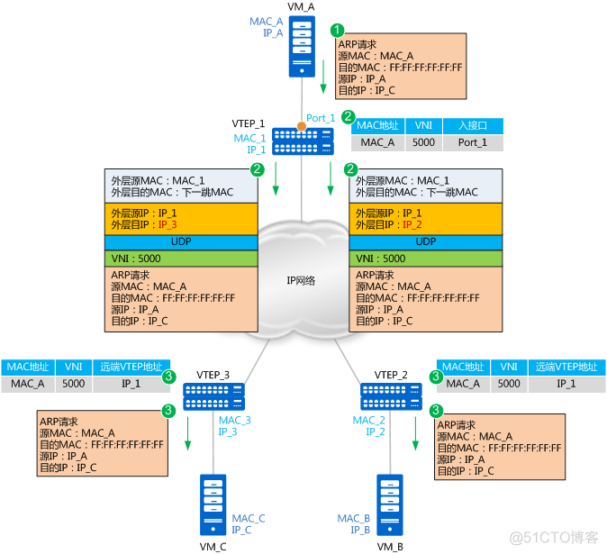 vxlan封装位置 vxlan的封装端口号_vxlan 分布式网关数据包转发过程_08