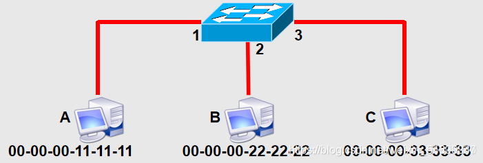 交换机信源架构是什么 交换机 架构_数据链路层_03