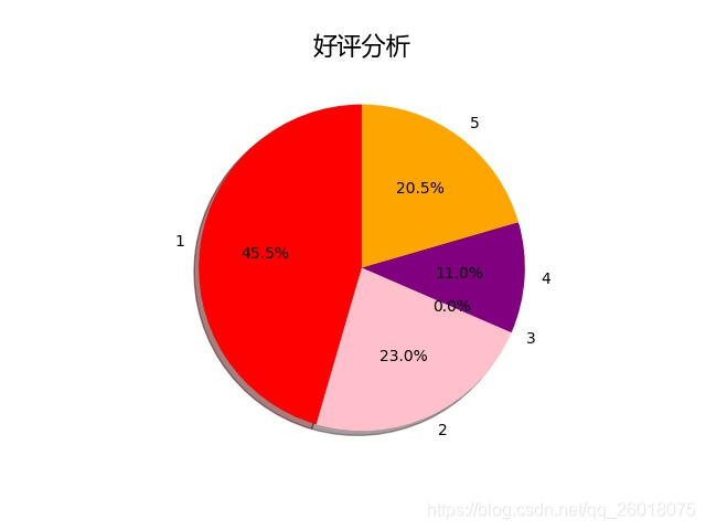 python评论主题分析 python评价分析_数据分析_02