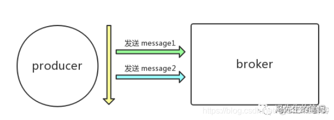 发送异步消息会丢失 异步消息传递工作流程_发送异步消息会丢失_03