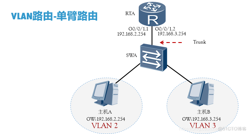 二层接入中vlanif 二层交换vlan_交换机