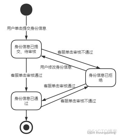 订单有限状态机架构设计 订单状态机图_产品