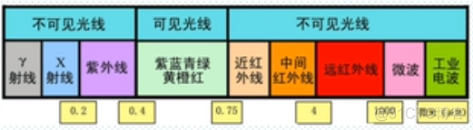 红外RFID 红外遥控_红外遥控