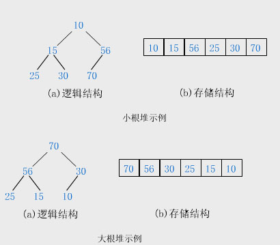 大根堆定义java 写出大根堆序列_堆排序