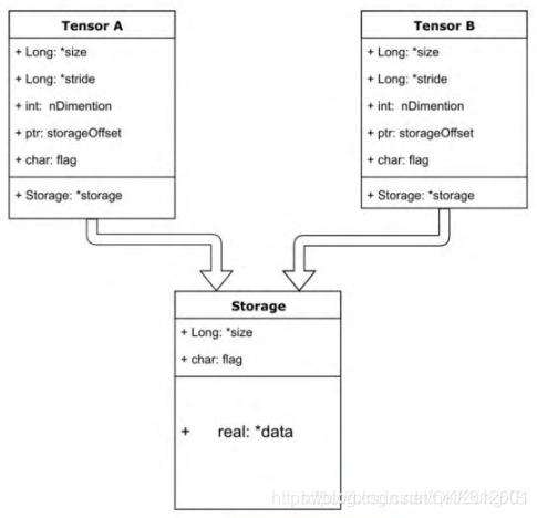 查看torch的tensor放到gpu torch tensor操作_Storage_05