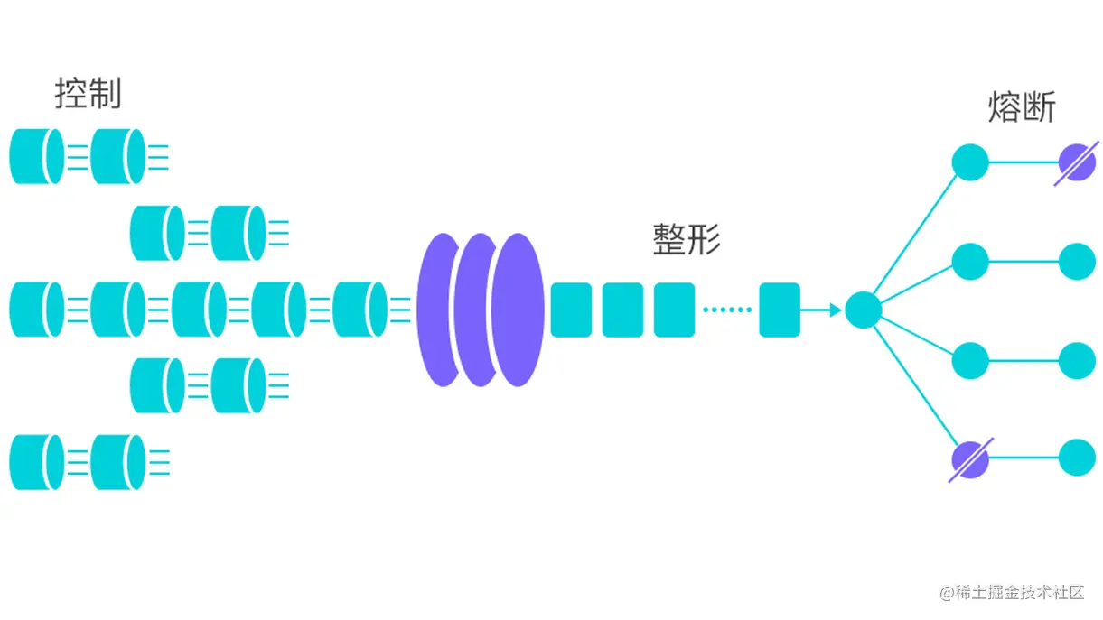 sentinel限流后不触发dubbo的mock逻辑 sentinel 限流_限流