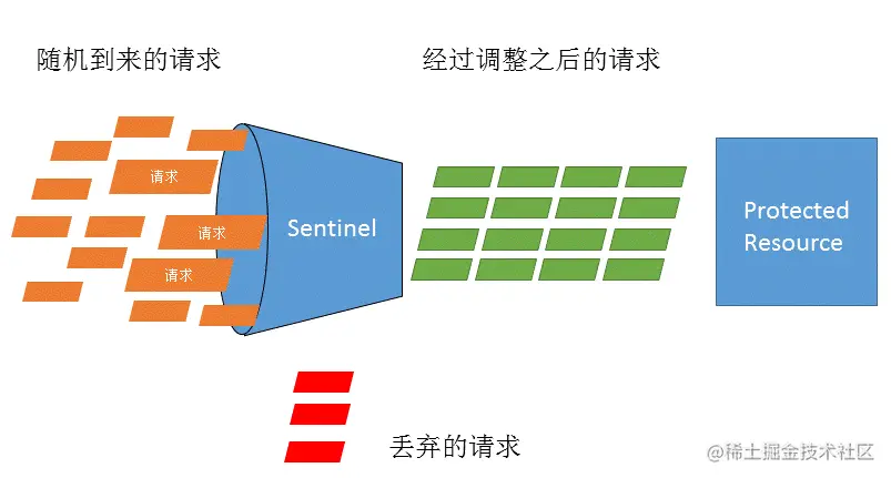 sentinel限流后不触发dubbo的mock逻辑 sentinel 限流_java_02