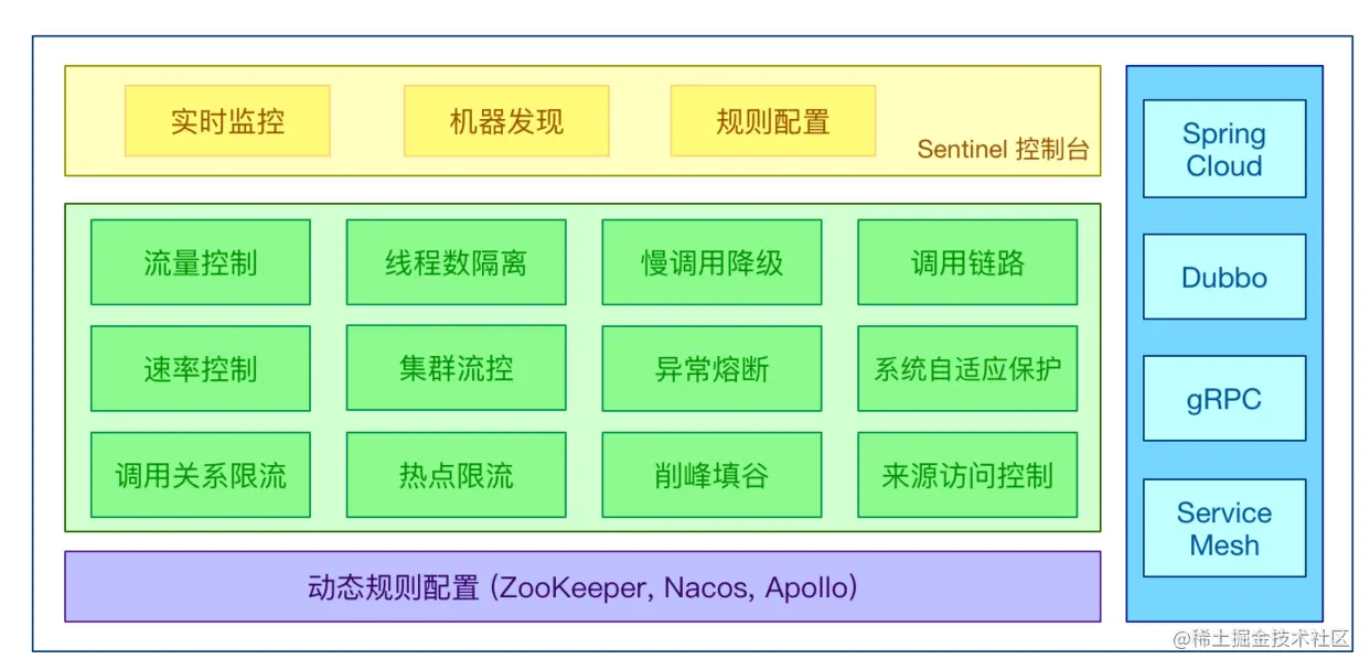 sentinel限流后不触发dubbo的mock逻辑 sentinel 限流_Powered by 金山文档_03