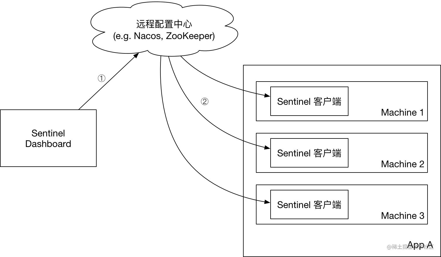 sentinel限流后不触发dubbo的mock逻辑 sentinel 限流_限流_04