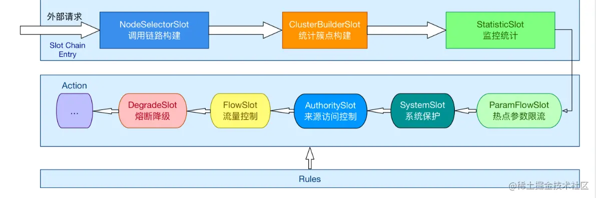 sentinel限流后不触发dubbo的mock逻辑 sentinel 限流_java_05