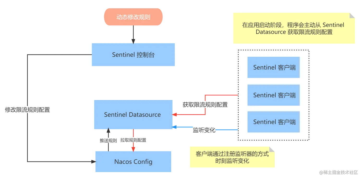 sentinel限流后不触发dubbo的mock逻辑 sentinel 限流_流量控制_06