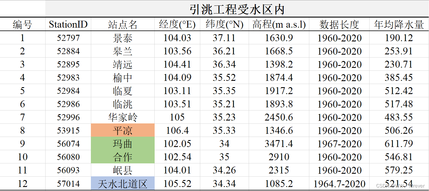 气象时序数据分析 气象数据模型_ArcSWAT_02