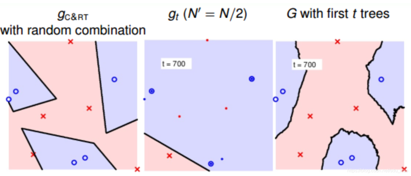 random forest最初论文 random decision forest_林轩田机器学习技法_109