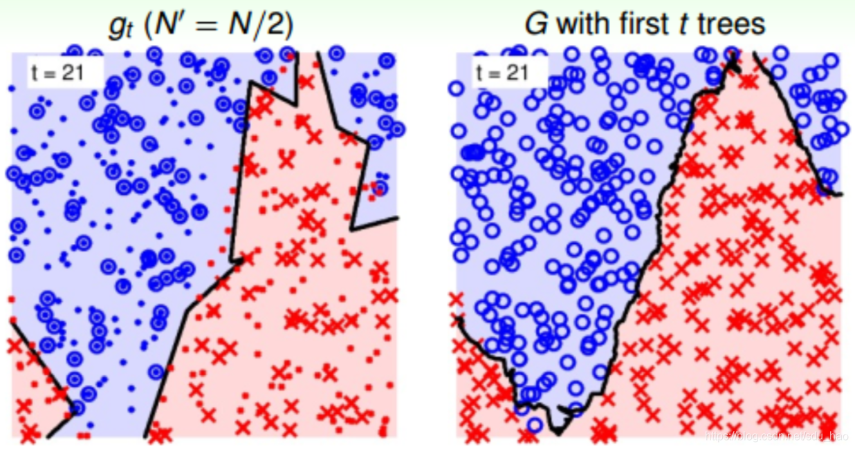 random forest最初论文 random decision forest_bootstrap_117