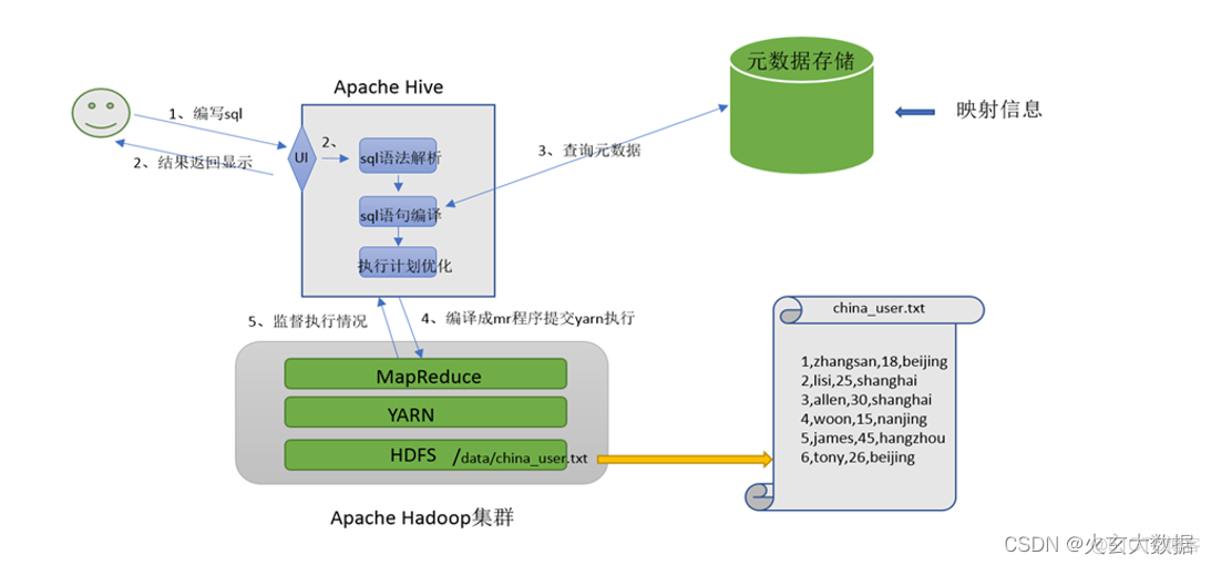 hadoop hive 实战 hive hadoop开发_hive