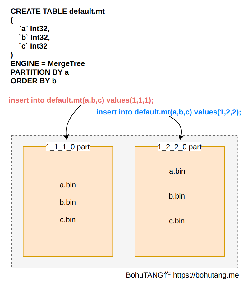 python 往clickhouse造数据 clickhouse insert overwrite_mysql