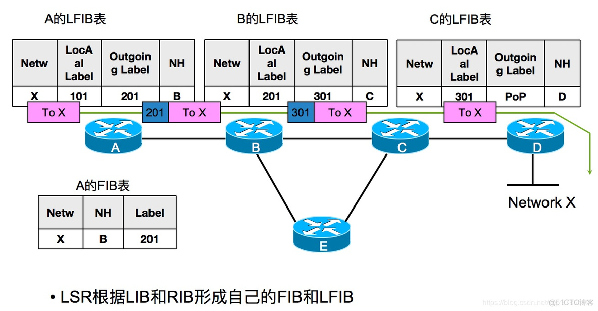 mpls怎么判断FEC mpls中ler_mpls怎么判断FEC_14