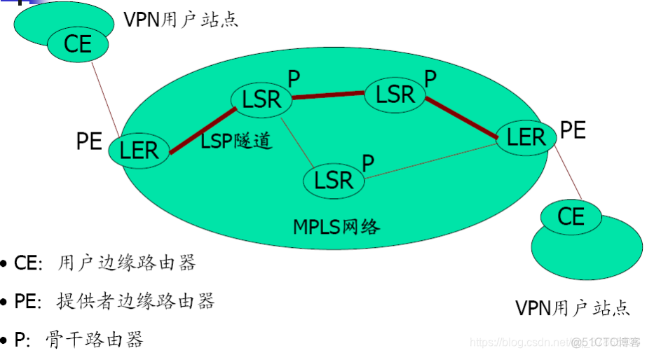 mpls怎么判断FEC mpls中ler_VPN_30