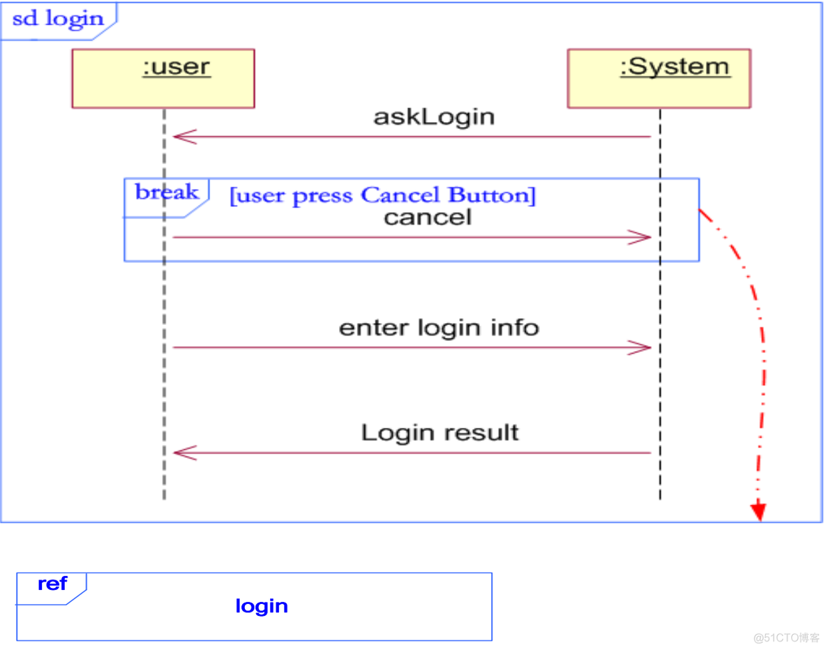 python Transitions 自动售货机 自动售货机uml顺序图_建模_24