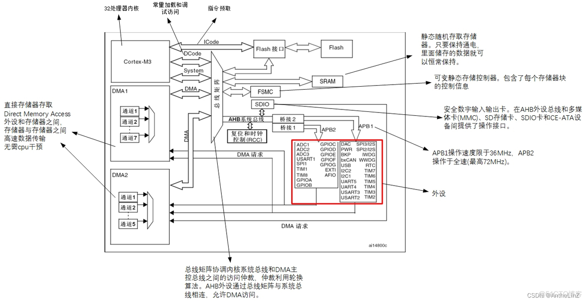 嵌入式硬件架构设计方案 嵌入式硬件结构_系统结构_04