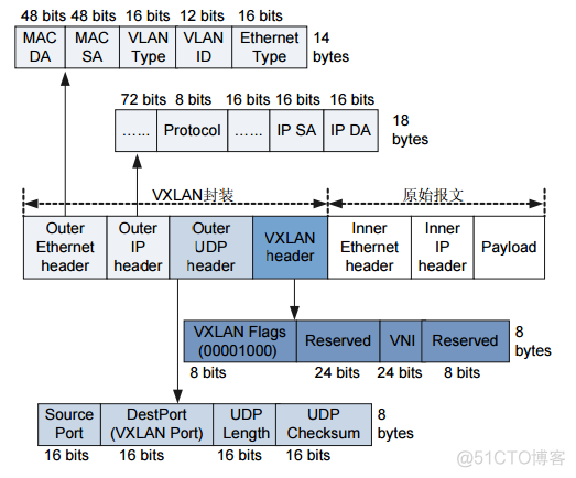 vxlan 不同BD vxlan的应用_ovs