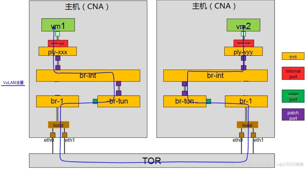 vxlan 不同BD vxlan的应用_linux_02