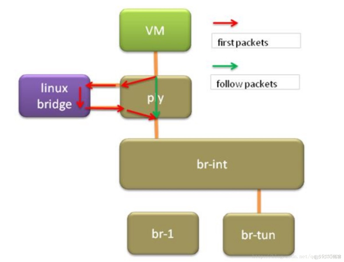 vxlan 不同BD vxlan的应用_linux_03