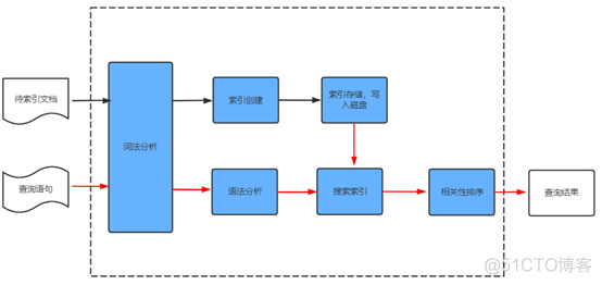 es 文件存储格式 es存储数据格式_elasticsearch