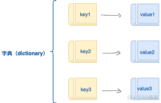 Python如何输出字典中值的个数 python字典输出单个值_Python如何输出字典中值的个数