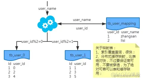 mysql 表的瓶颈 mysql单表瓶颈_html_05