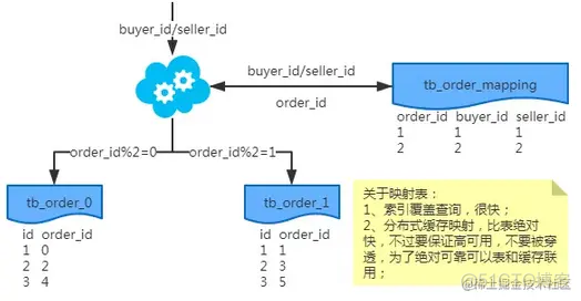 mysql 表的瓶颈 mysql单表瓶颈_mysql 表的瓶颈_07