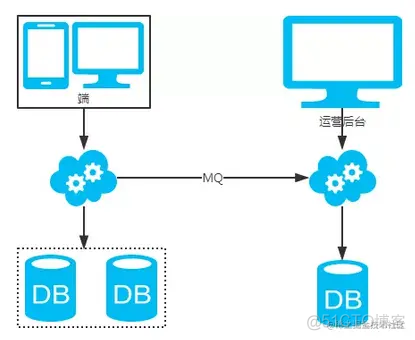 mysql 表的瓶颈 mysql单表瓶颈_前端_10