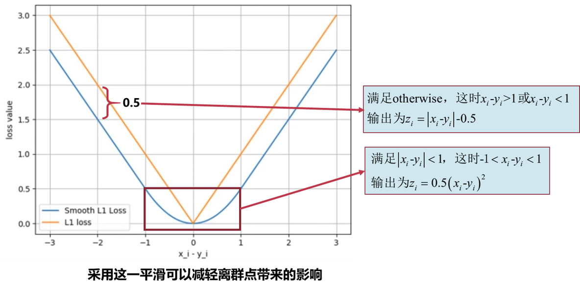 pytorch打印每层权重 pytorch打印loss_泊松分布_02