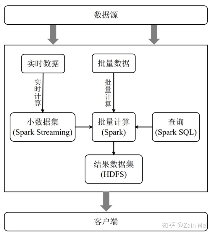 Spark怎么在HDFS怎么存储框架图 spark 操作hdfs_数据_05