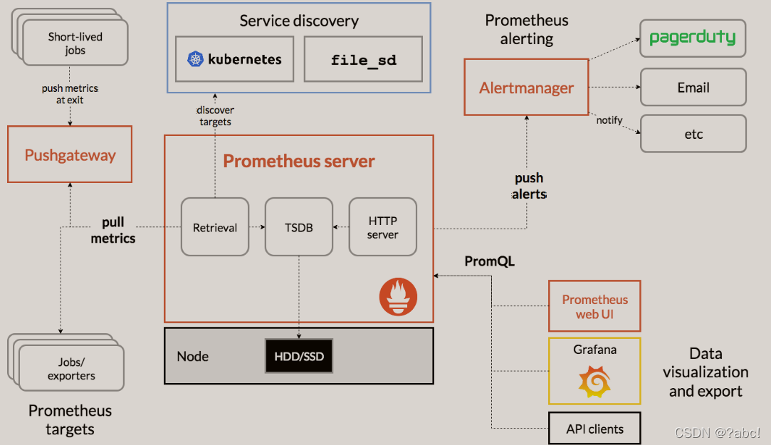 Prometheus页面 prometheus底层原理_数据