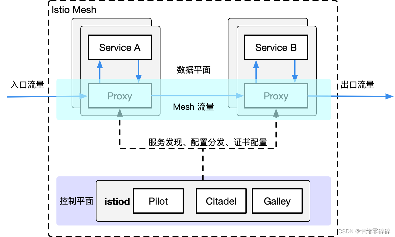 istio配置路由规则 istio 配置_容器_04