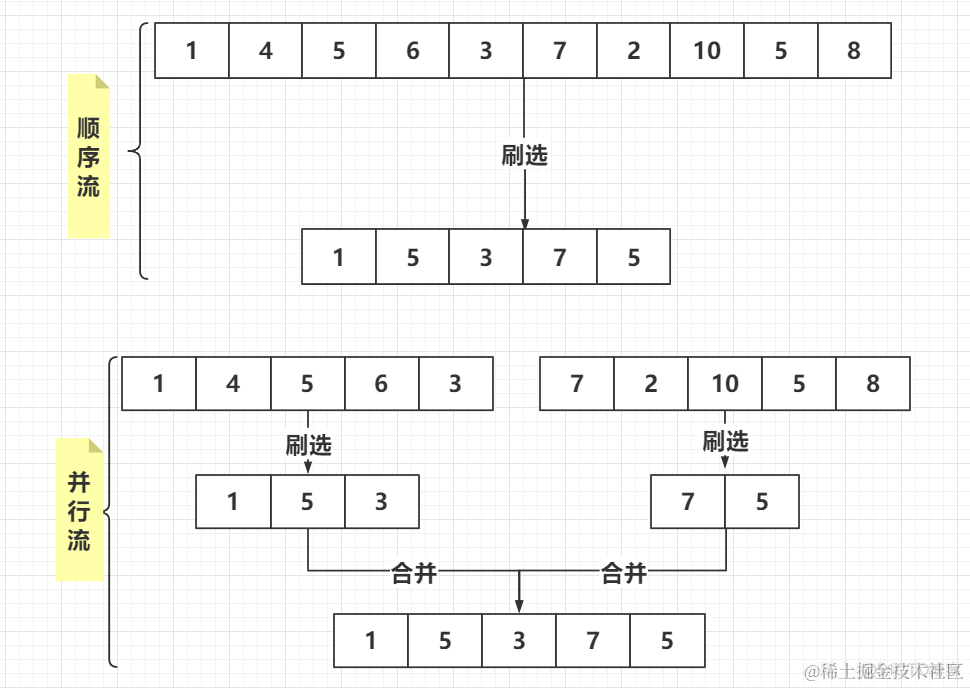 Java 集合 使用stream 流 当条件成立则移除该对象 java stream流操作缺点_java_02