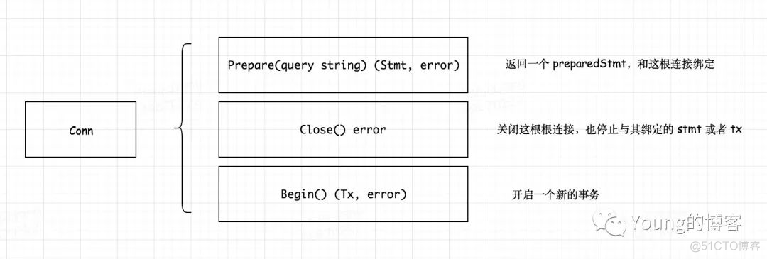 golang mysql 连接池 如何正确的 使用链接 释放链接 go语言数据库连接池_连接池_03