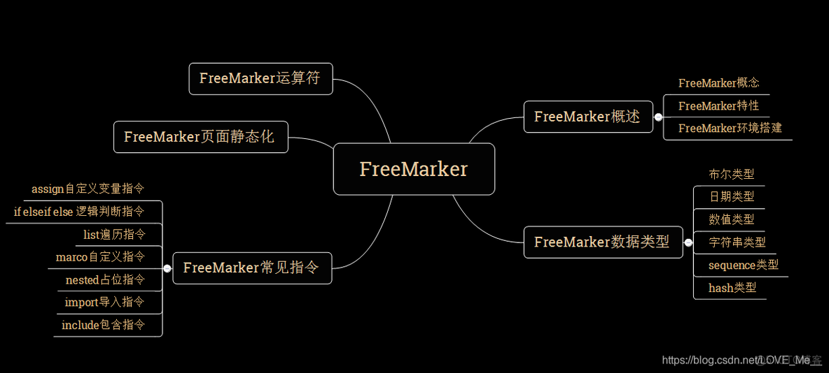 freemarker word模板 在线查sql freemarker数据库_FreeMarker