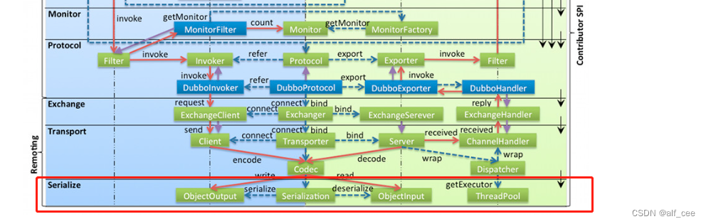 dubbo registry属性 dubbo serialization_序列化