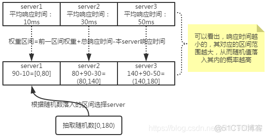 A10负载均衡支持SNI ilb负载均衡_响应时间_04