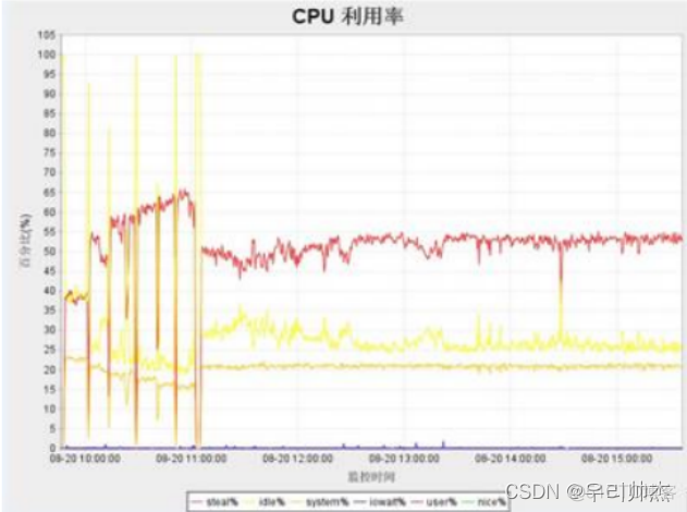 性能测试如何分析java进程 性能测试如何分析结果_服务器_02