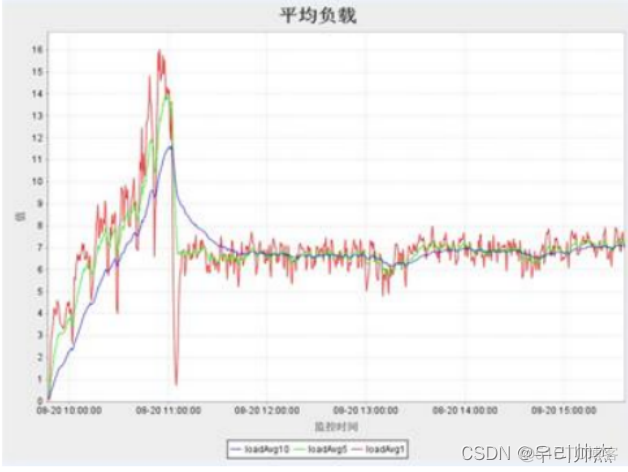 性能测试如何分析java进程 性能测试如何分析结果_性能测试_03