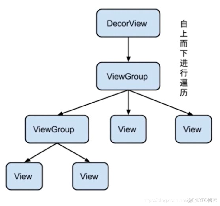 Android 遍历系统权限 安卓遍历view_子视图_02