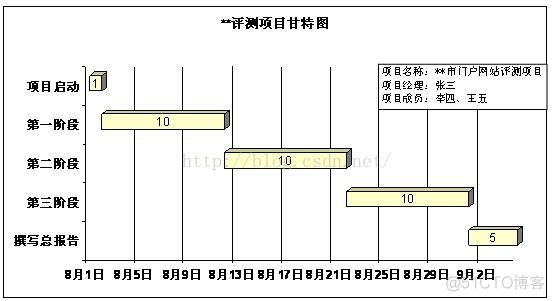 甘特图 随机森林 甘特图 小时_图形化